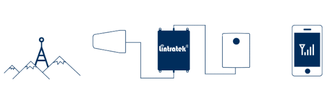 為什么手機信號放大器被廣泛使用了?|手機信號放大器