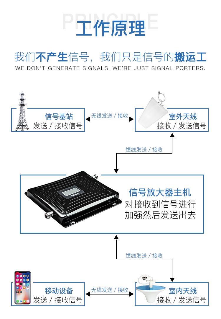 手機信號增強器|安裝手機信號放大器如何選信號源？